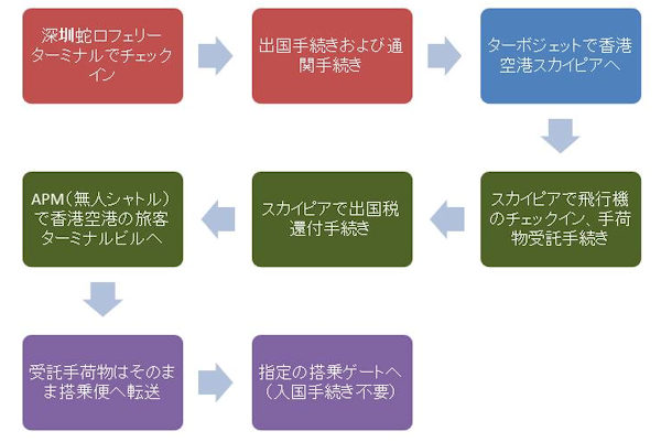 深圳蛇口から香港空港への移動のステップ