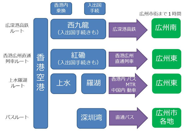 香港空港と広州との移動