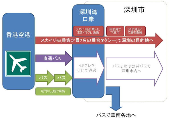 中国入国、深圳湾ルートの概要
