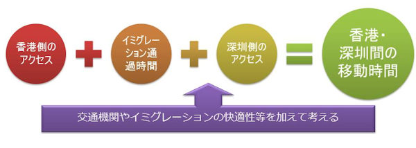香港・深圳間の移動方法の考え方