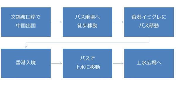 深圳の文錦渡口岸入出境のフロー