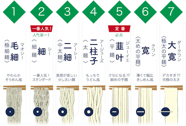 蘭州牛肉麺の麺の種類と麺の太さ